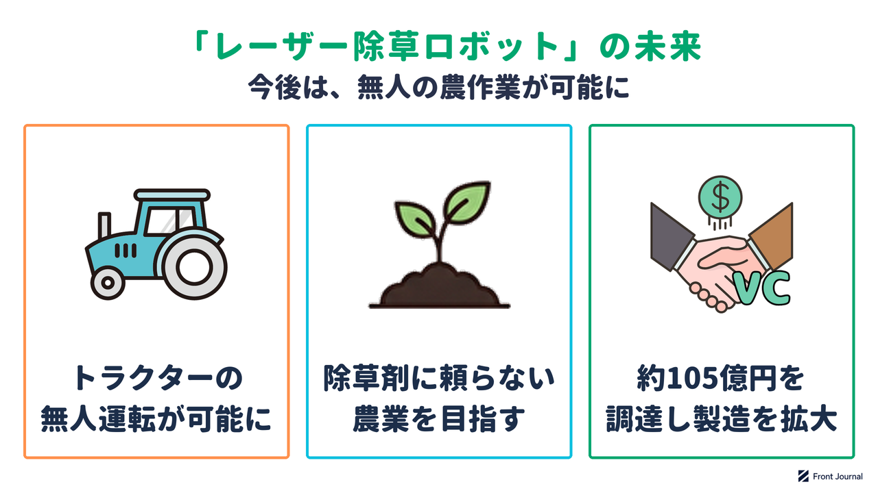 レーザー除草ロボットの未来を示す図。既存のトラクターを無人で走らせる技術を発表し、除草剤に頼らない農業を目指し、シリーズDで資金を調達した