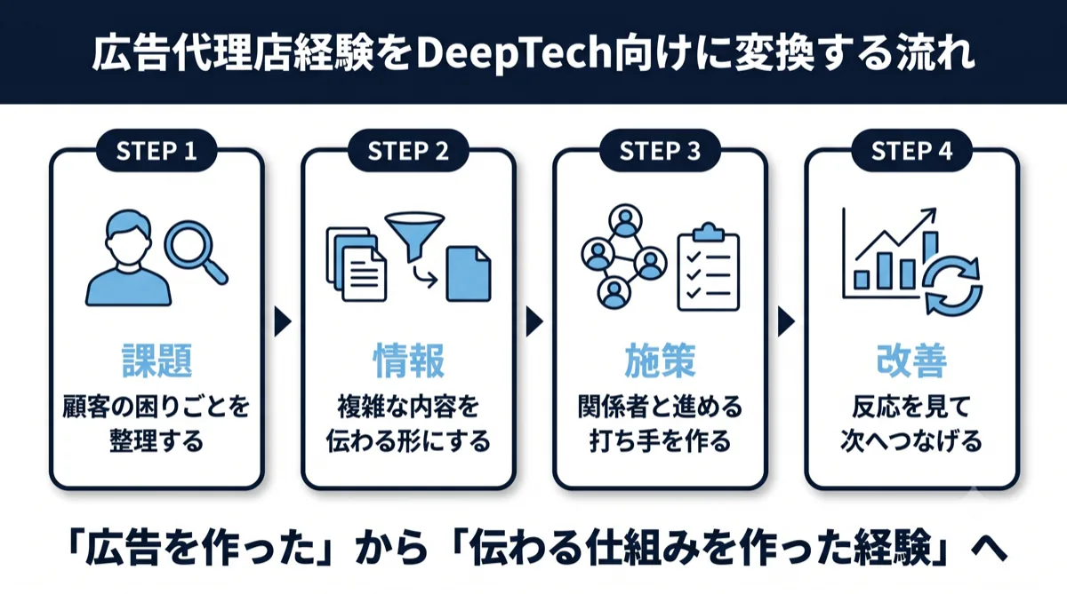 広告代理店経験をDeepTech向けに変換する流れ