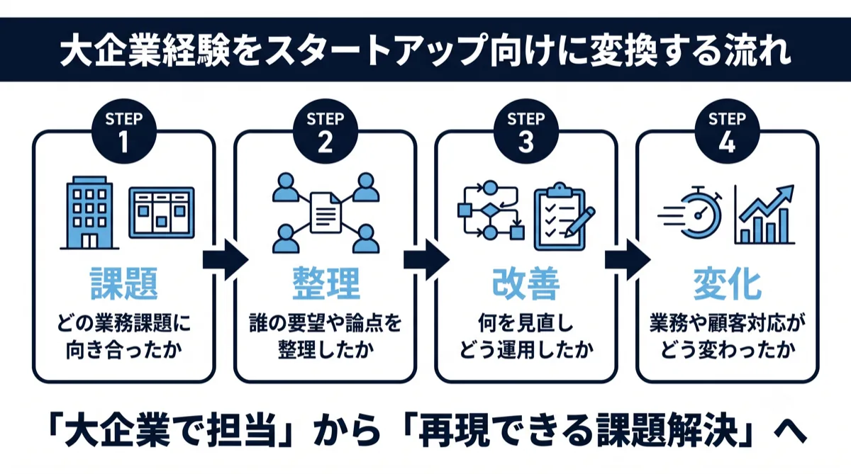 大企業経験をスタートアップ向けに変換する流れ