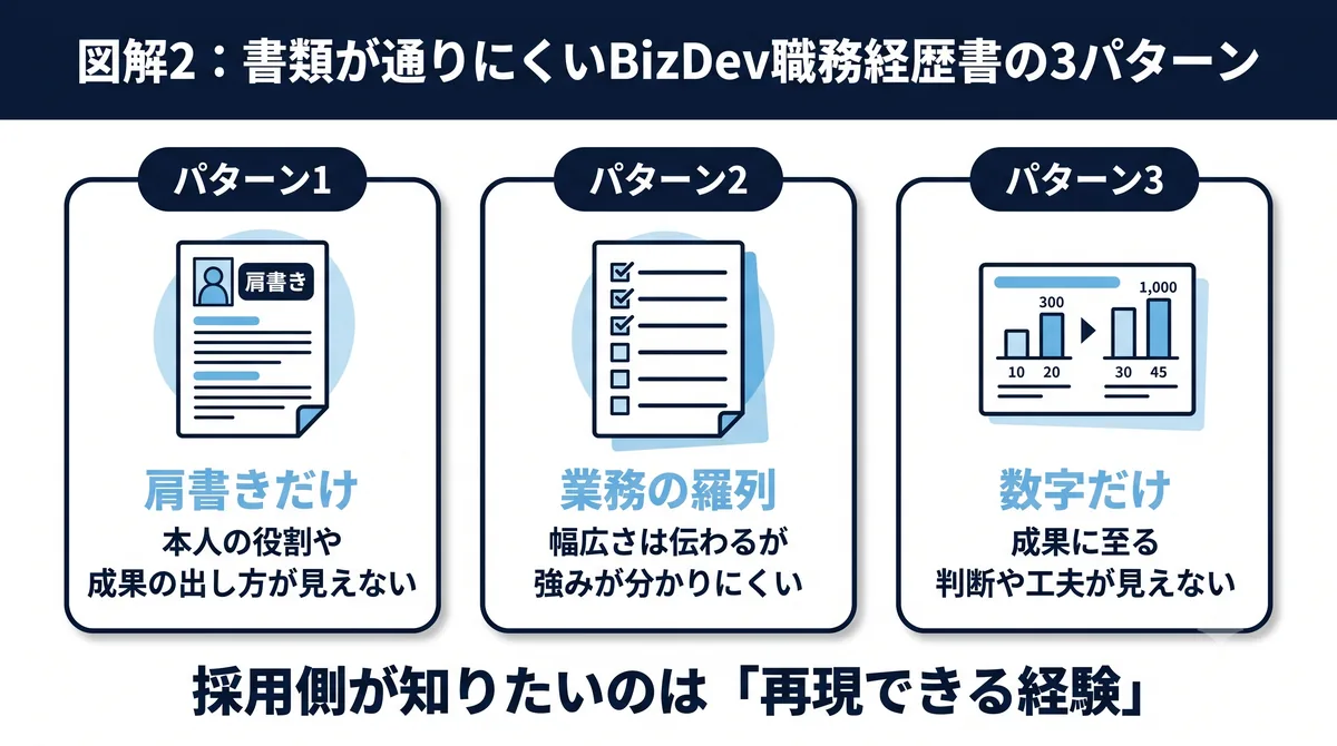 事業開発・BizDevの書類が通りにくい3つのパターン