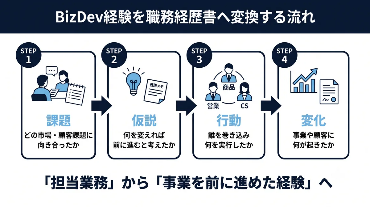 担当業務を「事業を前に進めた経験」へ変換する書き方