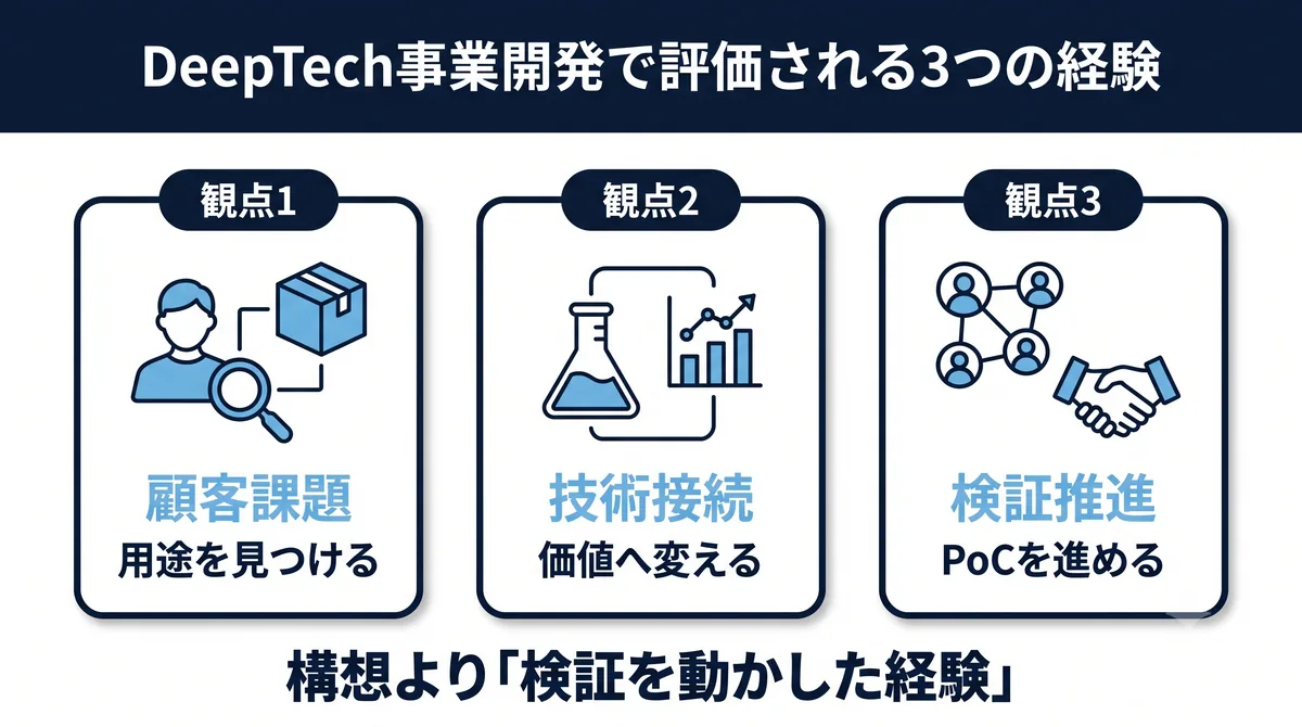DeepTech事業開発で評価される3つの経験（顧客課題／技術接続／検証推進）