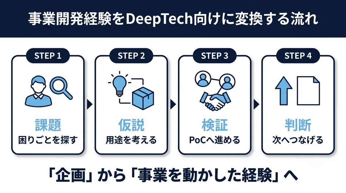 事業開発経験をDeepTech向けに変換する流れ：課題・仮説・検証・判断