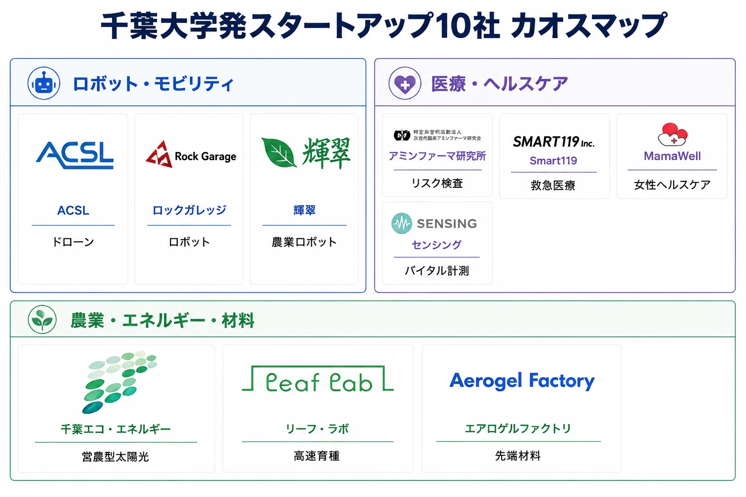 千葉大学発スタートアップ 注目 カオスマップ（領域別スタートアップ一覧）