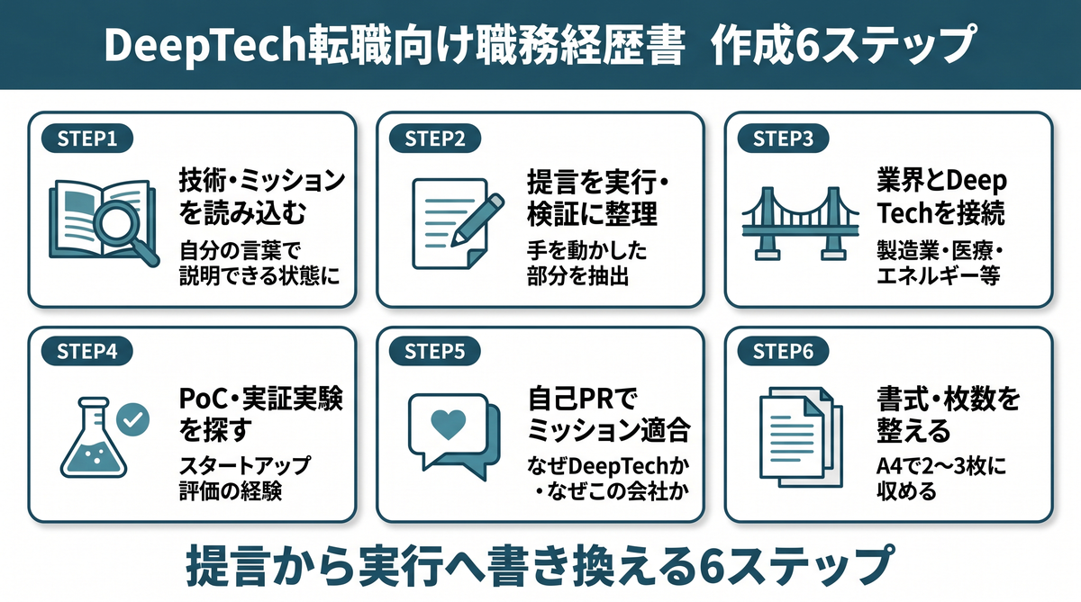コンサル出身者のための職務経歴書 作成6ステップ