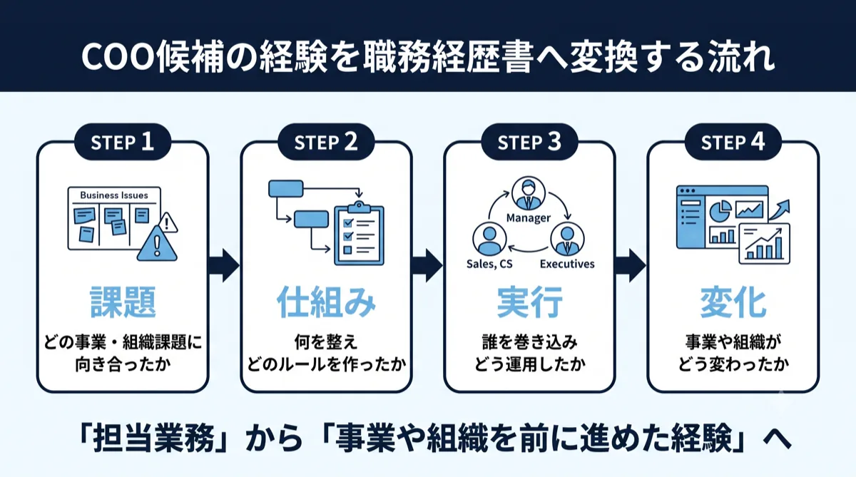 COO候補の経験を職務経歴書へ変換する流れ