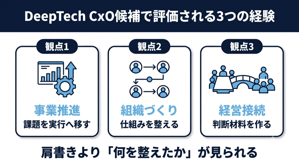 DeepTech CxO候補で評価される3つの経験（事業推進／組織づくり／経営接続）