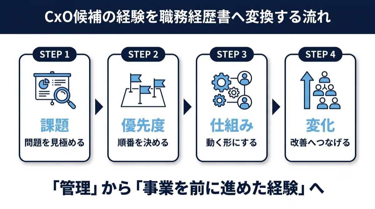 CxO候補の経験を職務経歴書へ変換する流れ：課題・優先度・仕組み・変化