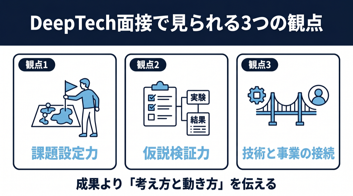DeepTech面接で見られる3つの観点｜課題設定力・仮説検証力・技術と事業の接続