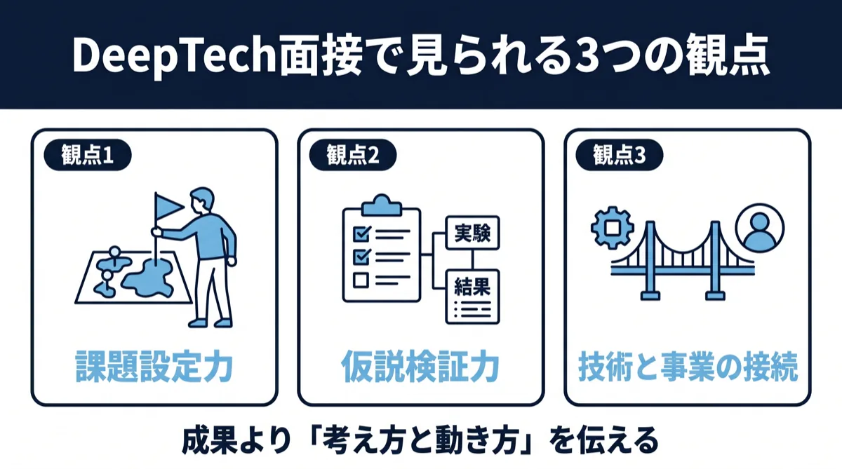 DeepTech面接で見られる3つの観点｜課題設定力・仮説検証力・技術と事業の接続