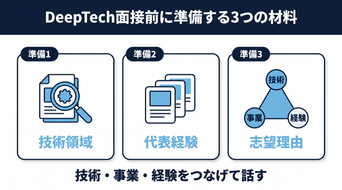 DeepTech面接前に準備する3つの材料｜技術領域・代表経験・志望理由