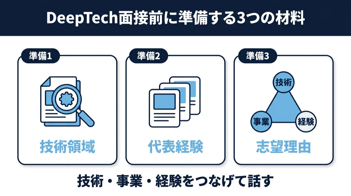 DeepTech面接前に準備する3つの材料｜技術領域・代表経験・志望理由