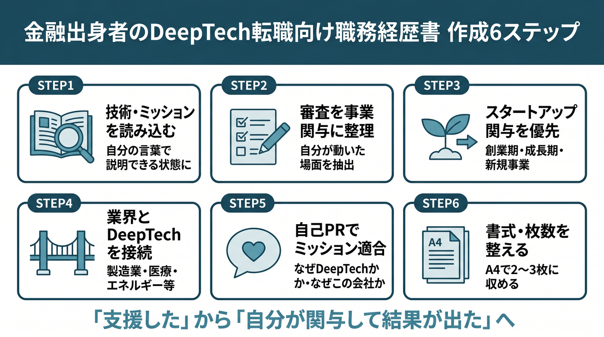 金融出身者のための職務経歴書 作成6ステップ