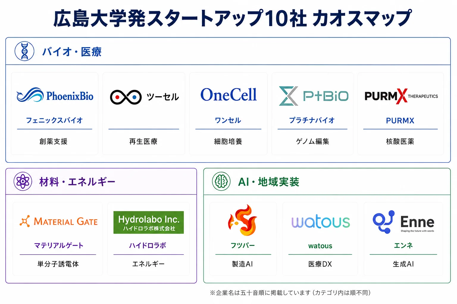 広島大学発スタートアップ 注目10社 カオスマップ