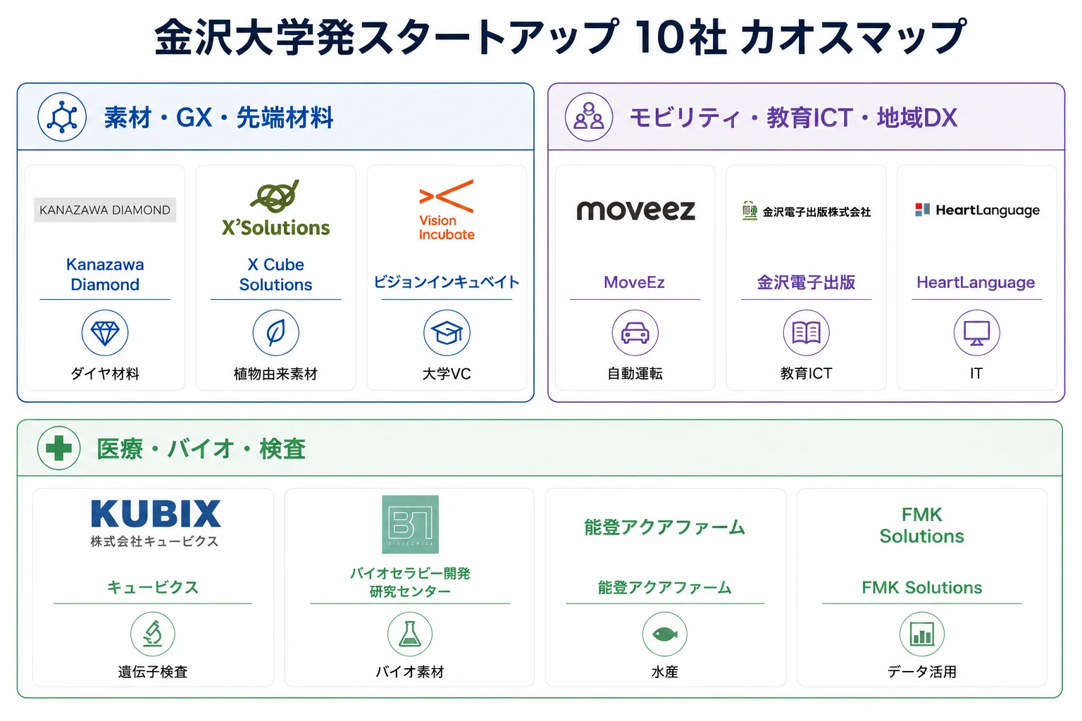 金沢大学発スタートアップ カオスマップ：領域別スタートアップ一覧