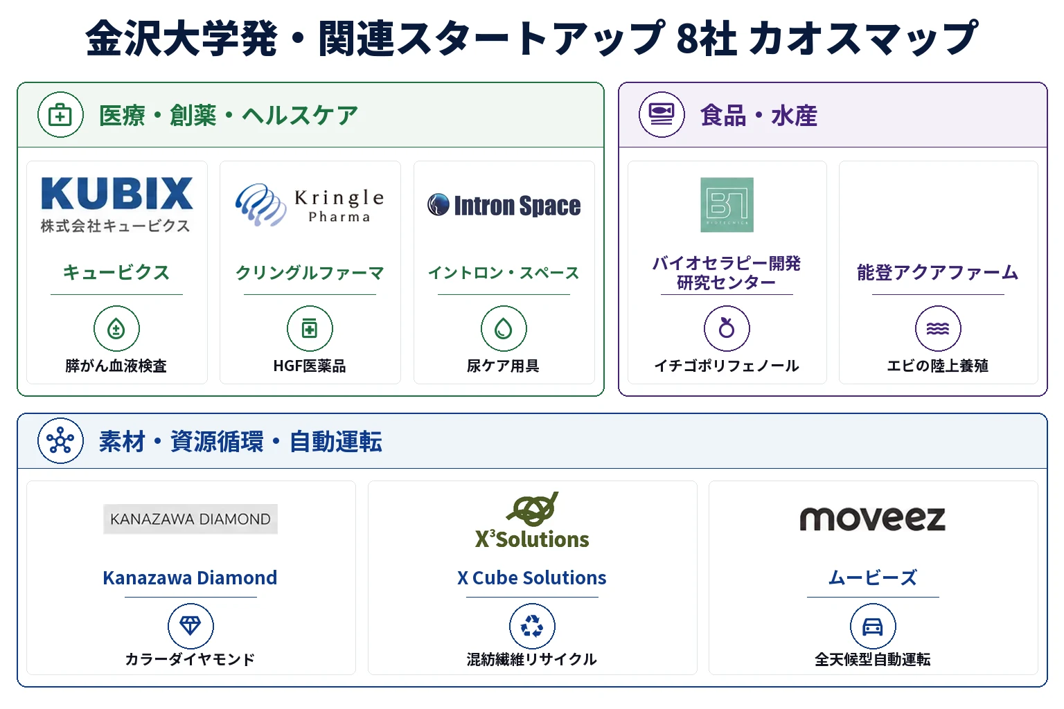 金沢大学発・関連スタートアップ カオスマップ：領域別の8社