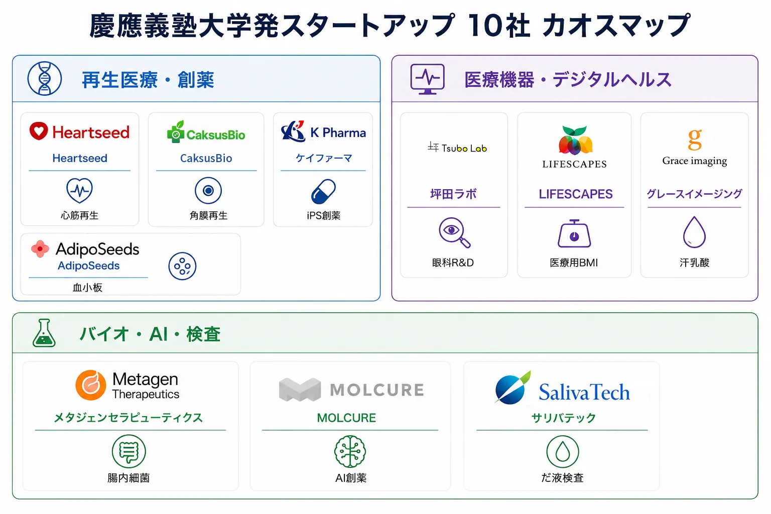 慶應義塾大学発スタートアップ10社のカオスマップ
