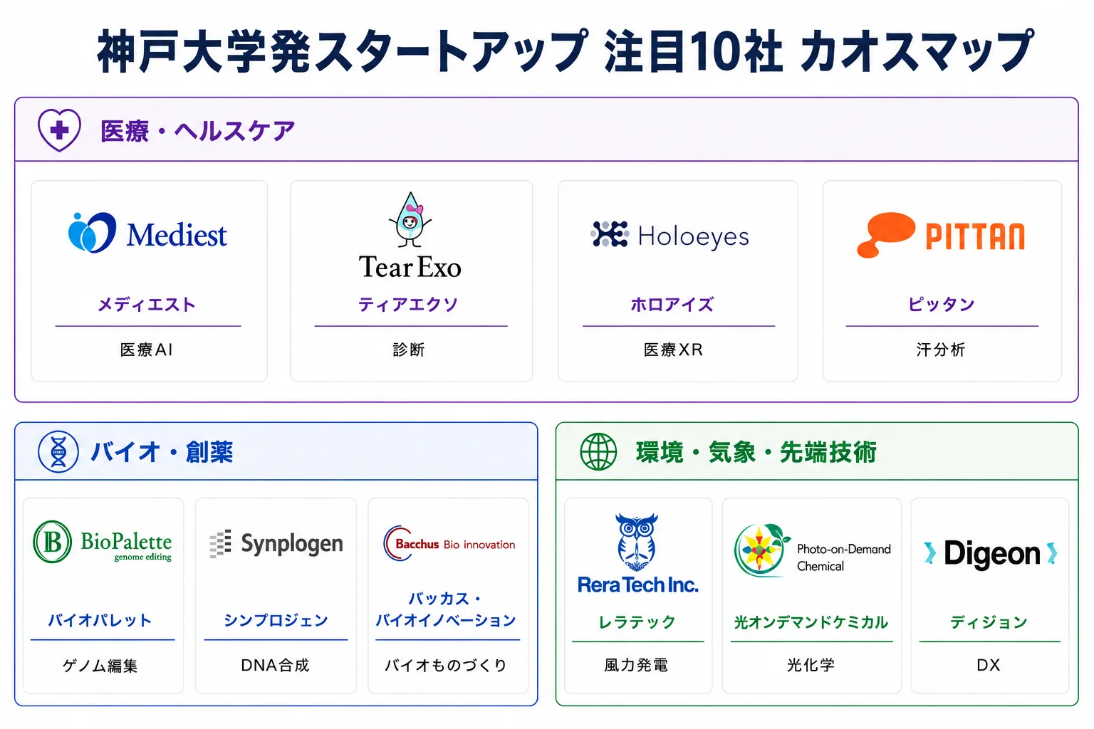 神戸大学発スタートアップ 注目10社 カオスマップ