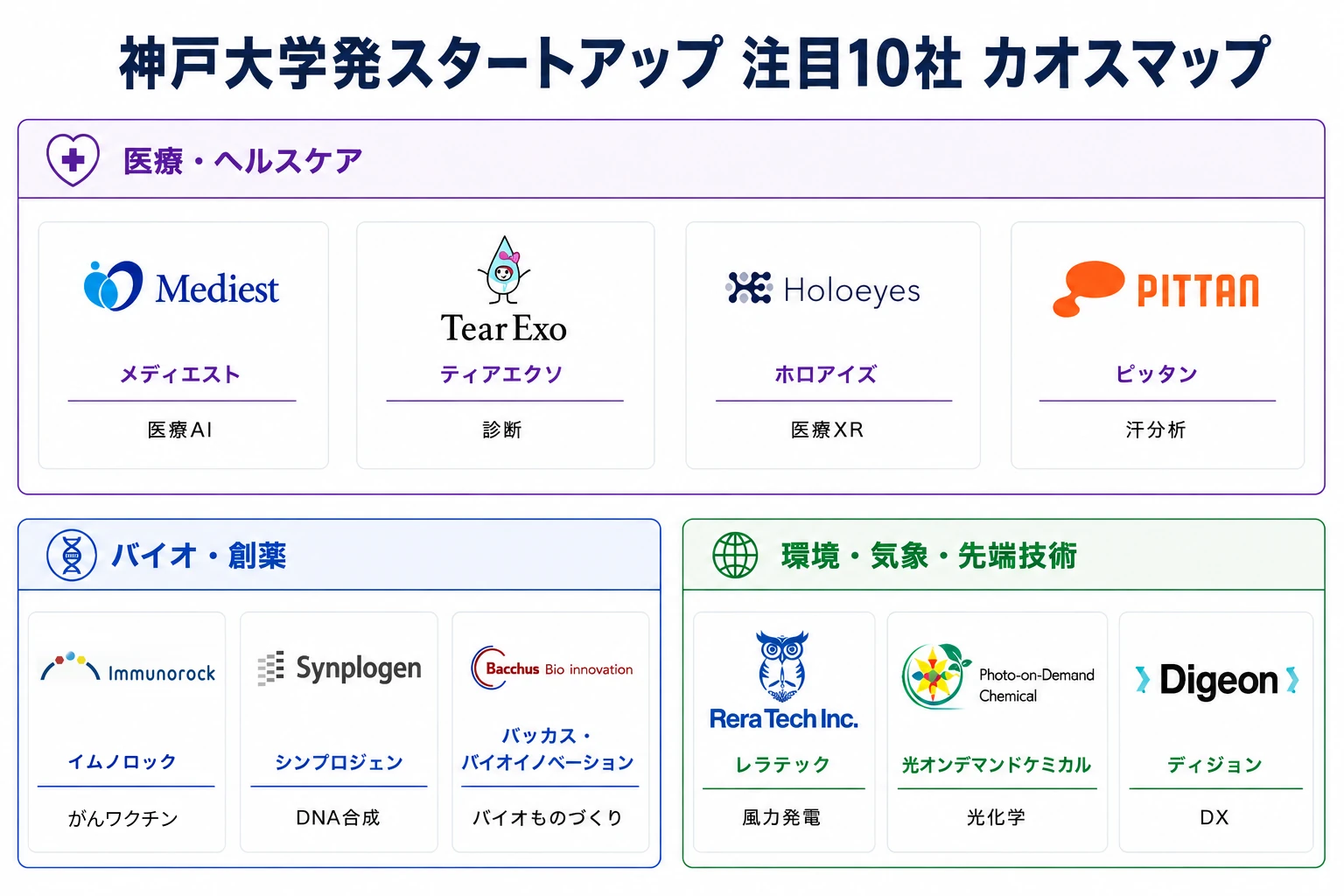 神戸大学発スタートアップ 注目10社 カオスマップ