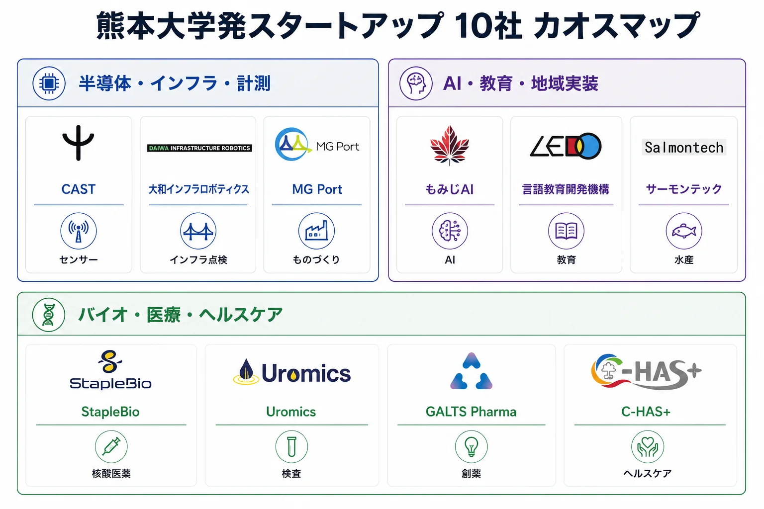 熊本大学発スタートアップ カオスマップ（領域別スタートアップ一覧）