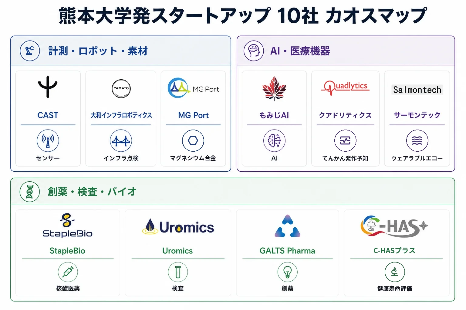熊本大学発スタートアップ カオスマップ（領域別スタートアップ一覧）