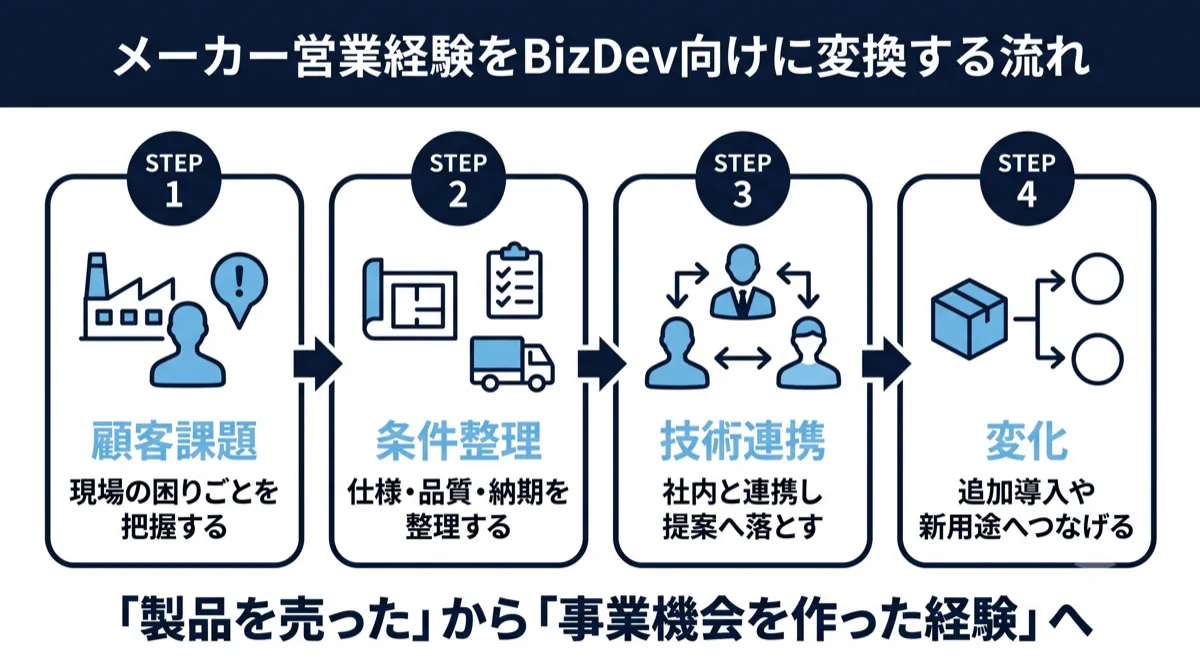 メーカー営業経験をBizDev向けに変換する流れ