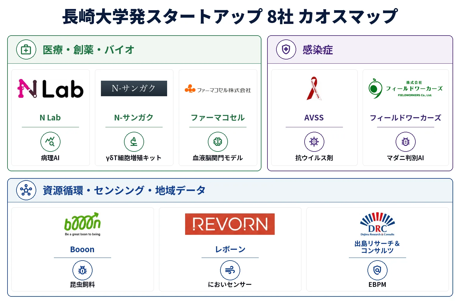 長崎大学発スタートアップ カオスマップ：領域別の8社