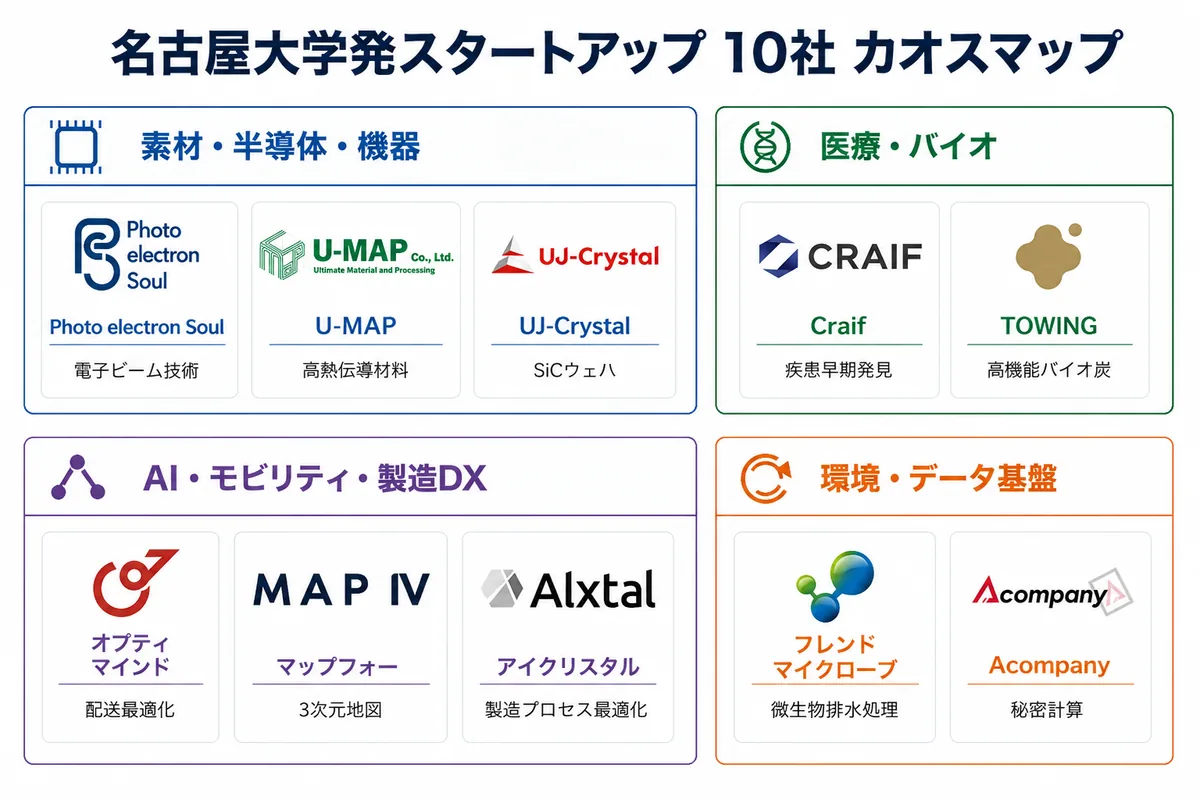 名古屋大学発スタートアップ10社のカオスマップ