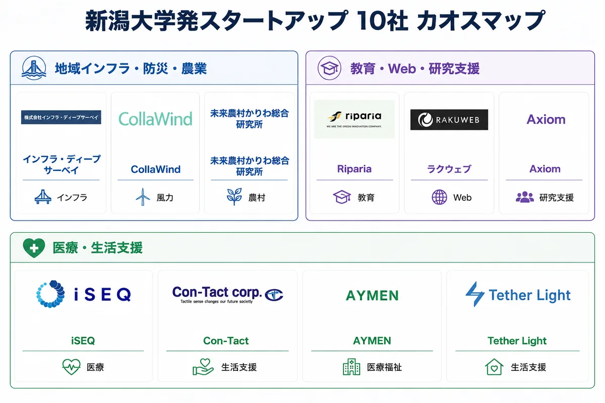 新潟大学発スタートアップ カオスマップ（領域別スタートアップ一覧）