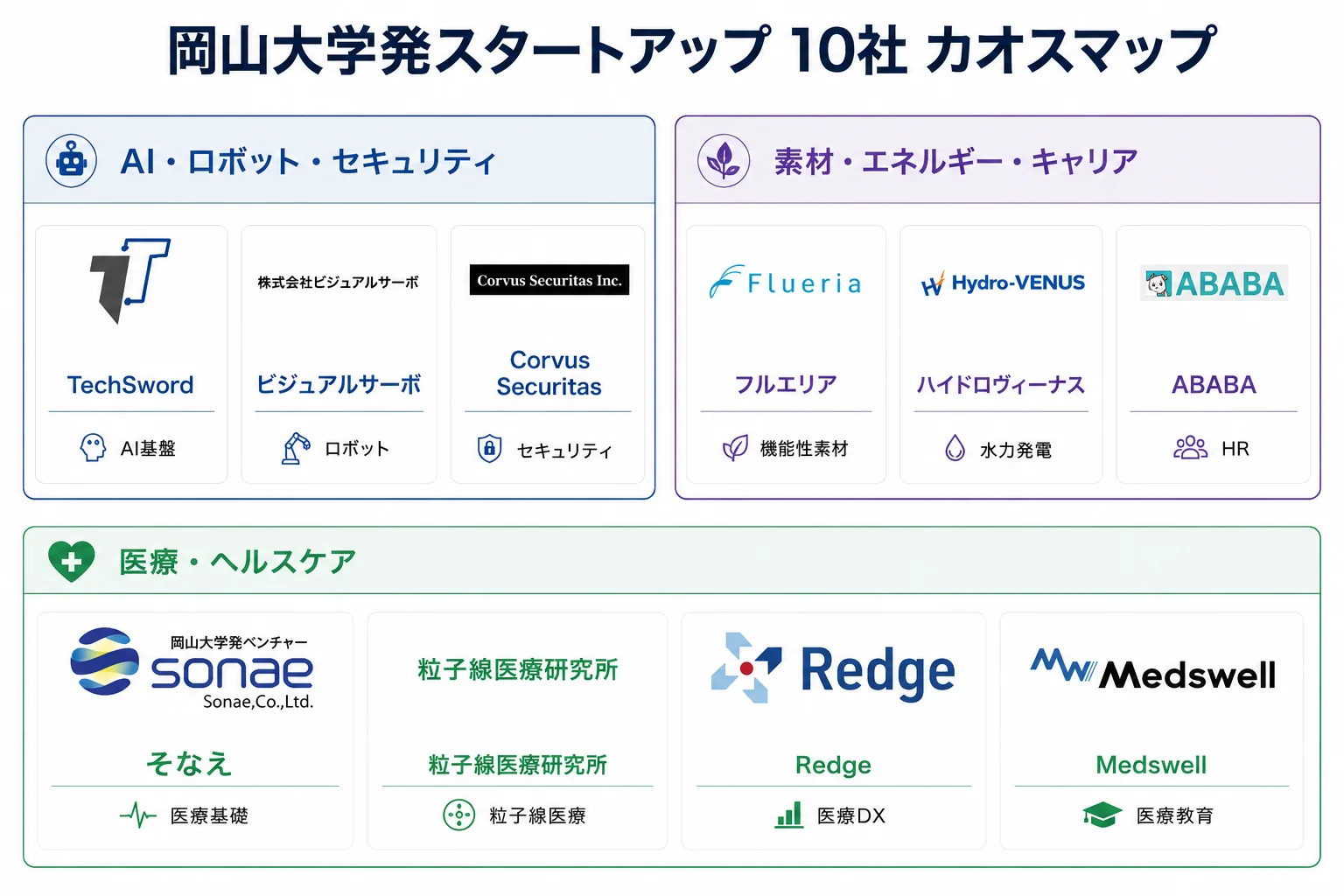 岡山大学発スタートアップ カオスマップ：領域別スタートアップ一覧