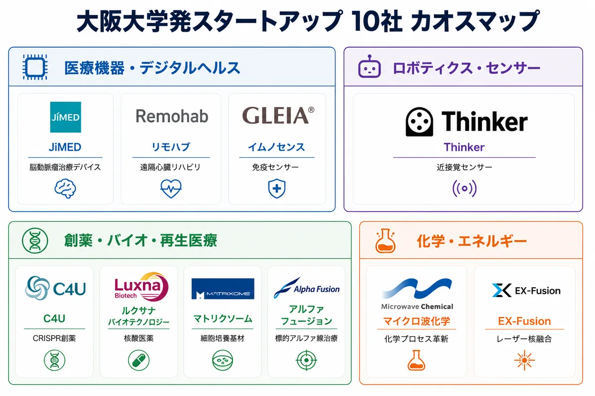 大阪大学発スタートアップ 注目10社 カオスマップ