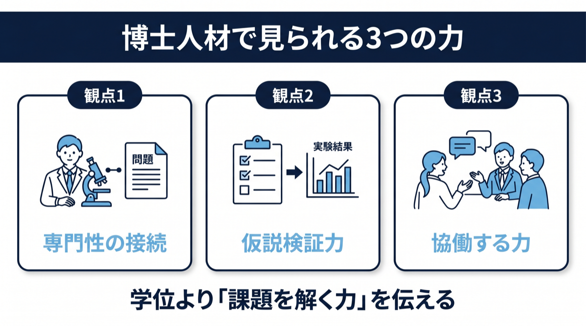 企業の採用側が博士人材の職務経歴書で見る3つのポイント（専門性の接続・仮説検証力・協働する力）