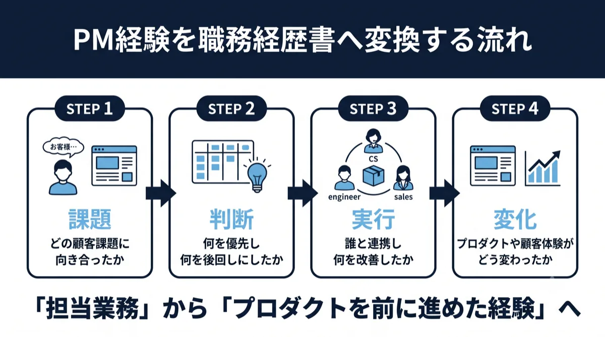 PM経験を「プロダクトを前に進めた経験」へ変換する流れ