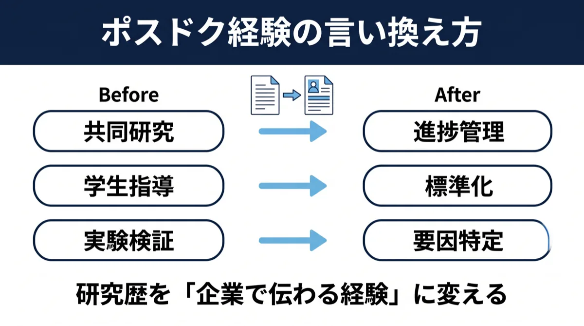 ポスドク経験の言い換え方（研究歴を企業で伝わる経験に変える）