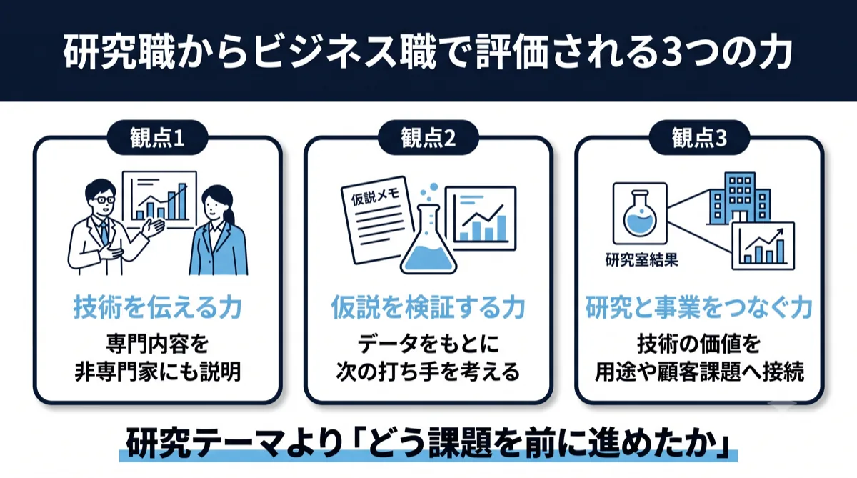 研究職からビジネス職で評価される3つの力