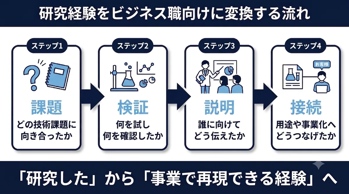 研究経験をビジネス職向けに変換する流れ