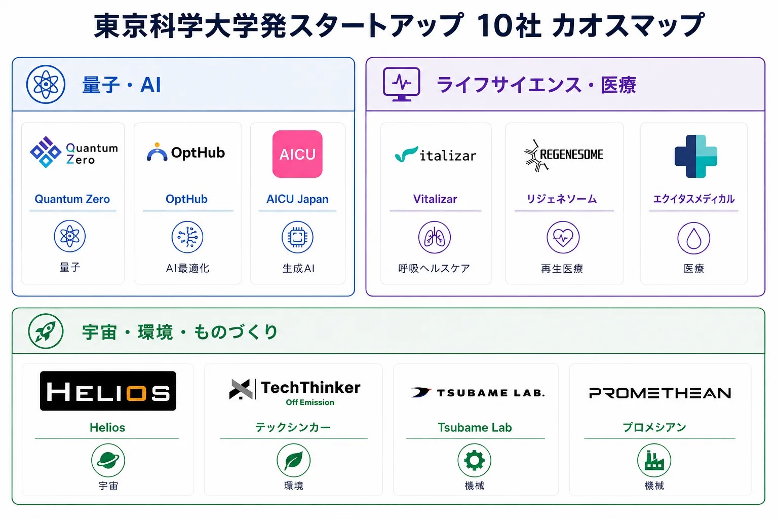 東京科学大学発スタートアップ10社のカオスマップ
