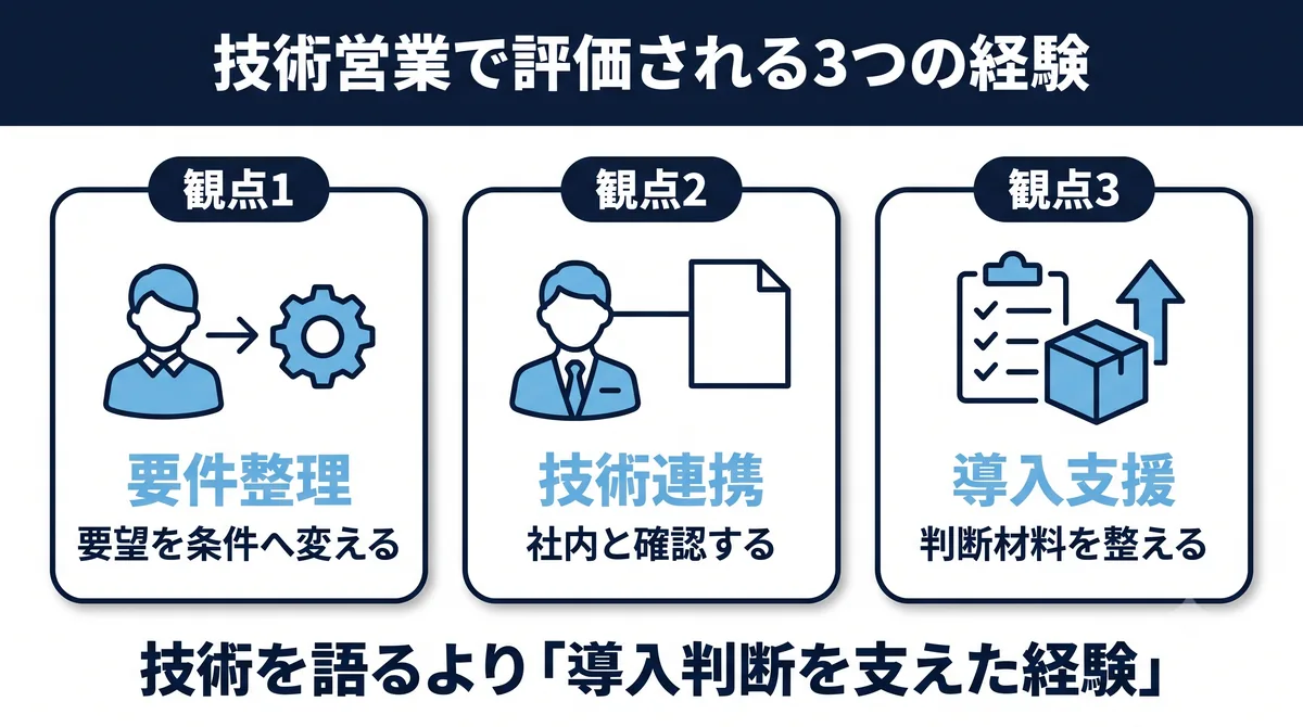 技術営業で評価される3つの経験（要件整理／技術連携／導入支援）