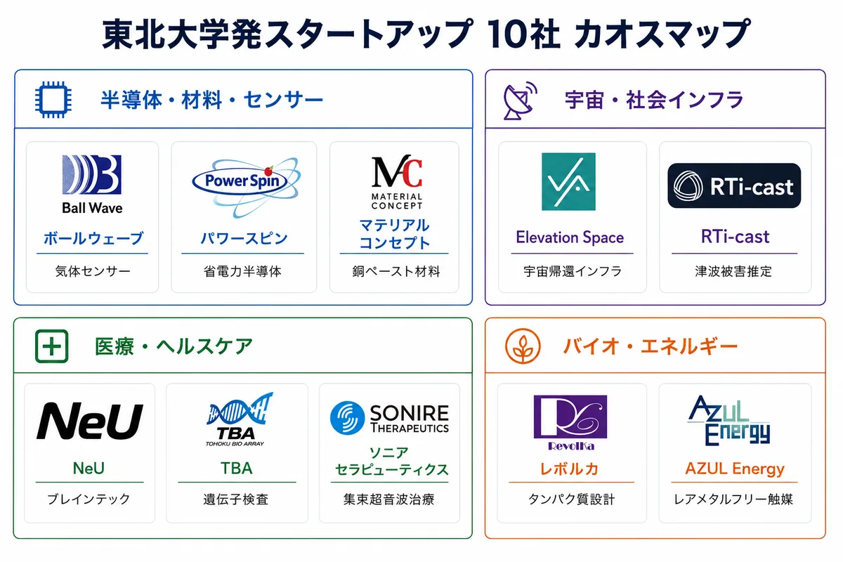 東北大学発スタートアップ10社のカオスマップ