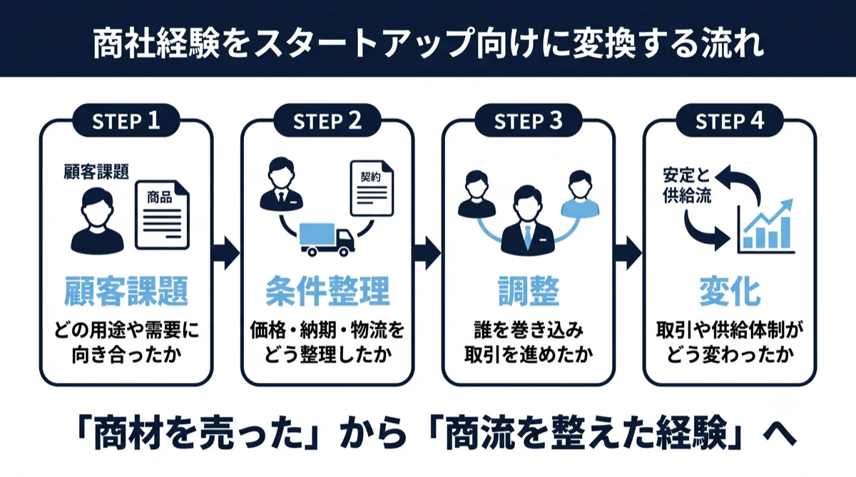 商社経験をスタートアップ向けに変換する流れ