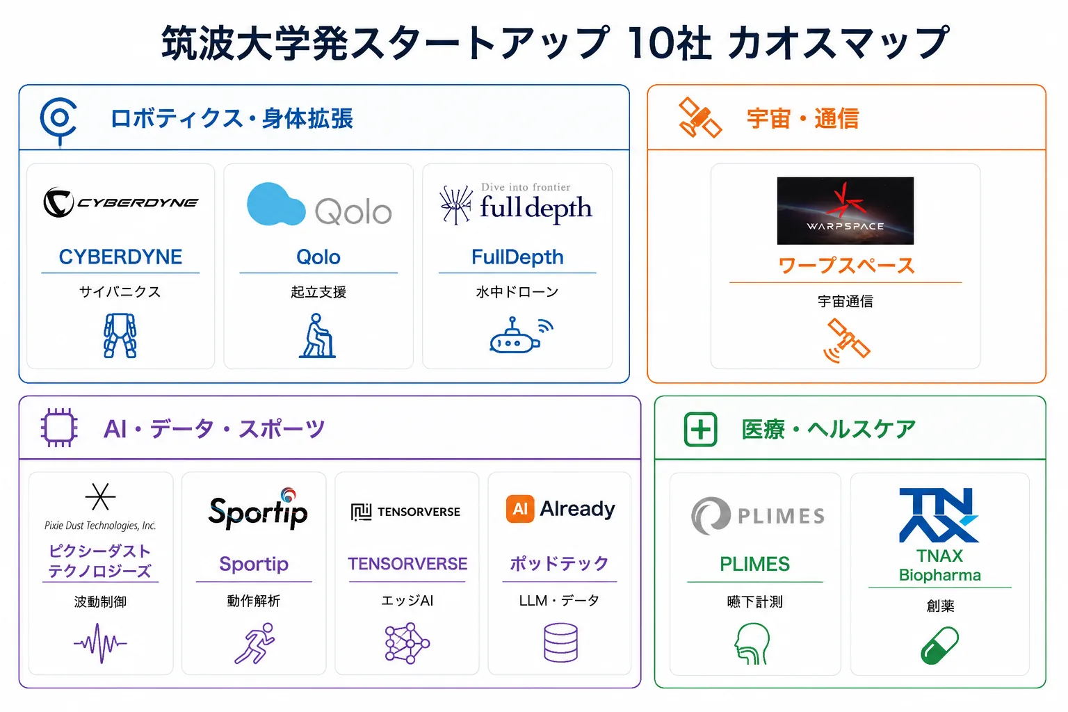 筑波大学発スタートアップ10社のカオスマップ