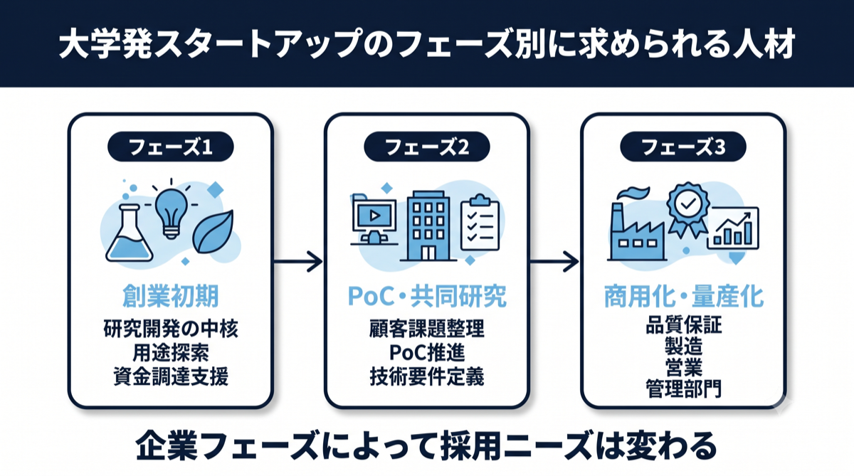 大学発スタートアップのフェーズ別に求められる人材｜創業初期・PoC共同研究・商用化量産化