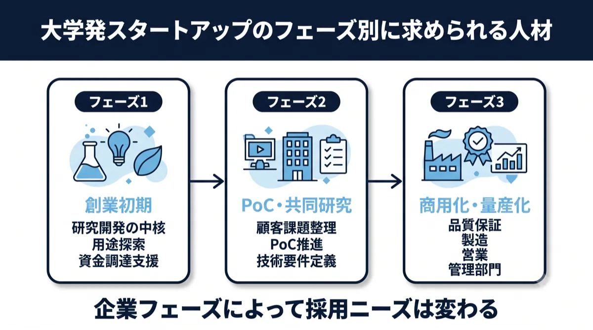 大学発スタートアップのフェーズ別に求められる人材｜創業初期・PoC共同研究・商用化量産化