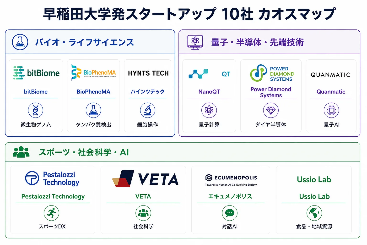 早稲田大学発スタートアップ10社のカオスマップ