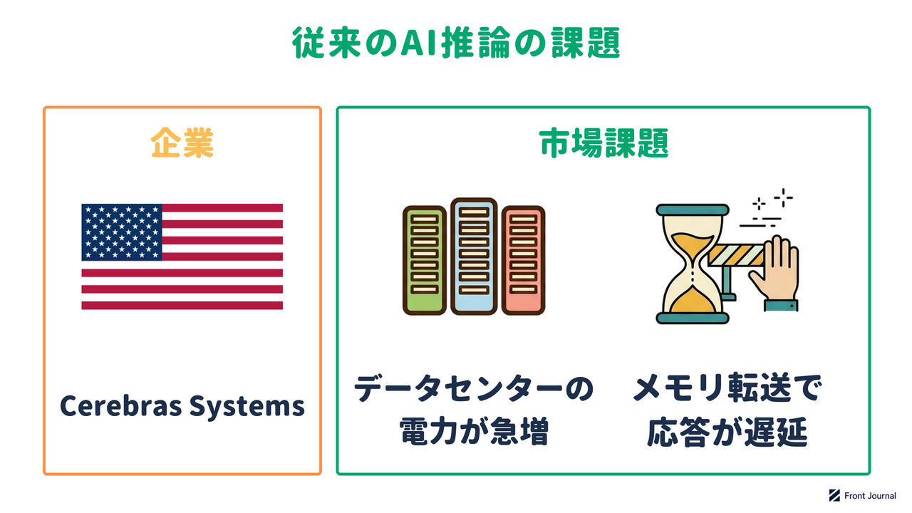Cerebras Systemsの紹介と、データセンターの電力が急増し、メモリ転送で応答が遅延する課題を示す図