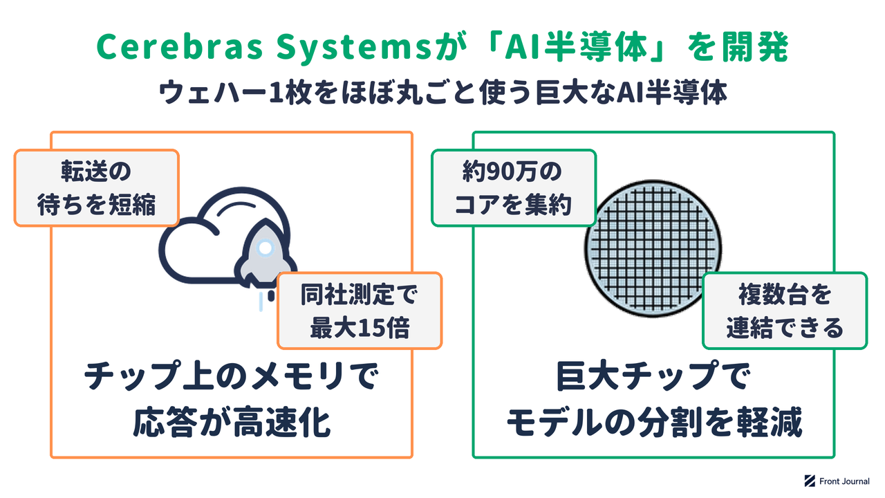 Cerebras Systemsが開発するAI半導体が、チップ上のメモリで応答を速め、巨大なチップでモデルの分割を軽減することを示す図