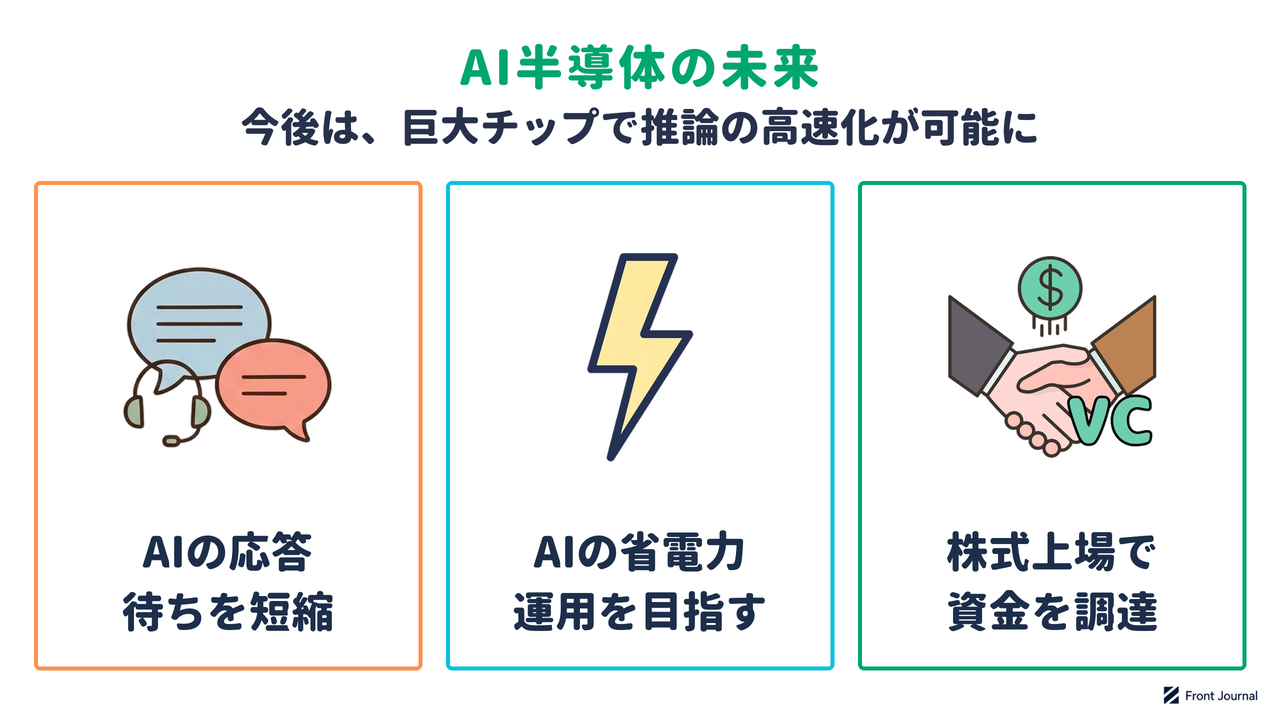 AI半導体がAIの応答待ちを短縮し、AIの省電力運用を目指し、株式上場で資金を調達したことを示す図