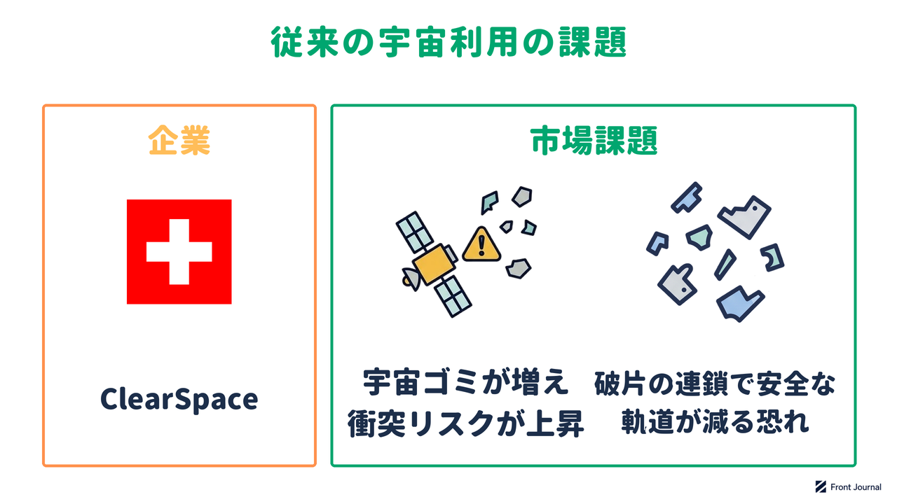 ClearSpaceの紹介と、宇宙ゴミが増えて人工衛星の衝突リスクが高まり、破片の連鎖で安全な軌道が減る恐れがあるという課題を示す図