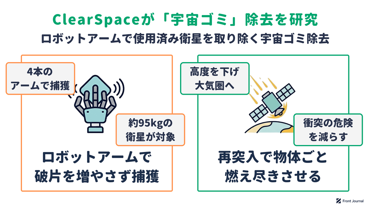 宇宙ゴミ除去の研究を示す図。ロボットアームで使用済み衛星を破片を増やさずに捕獲し、再突入で物体ごと燃え尽きさせる