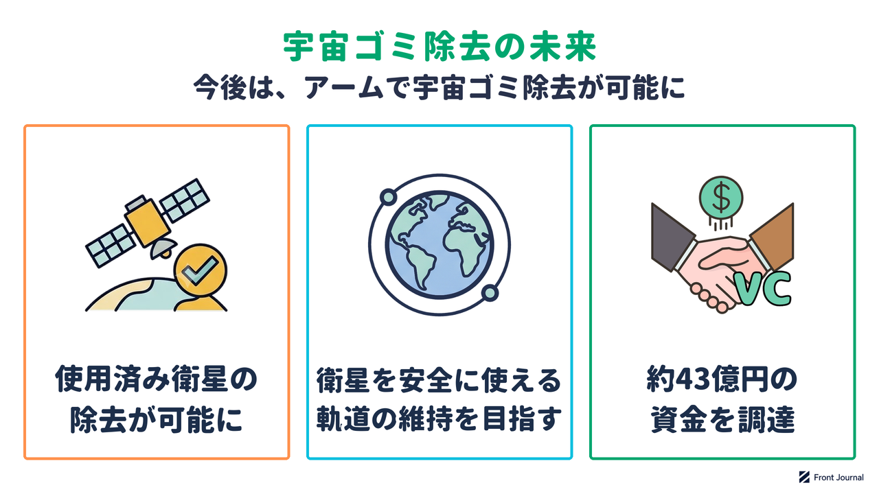 宇宙ゴミ除去の未来を示す図。使用済み衛星の除去をめざし、衛星を安全に使える軌道の維持をめざし、約43億円の資金を調達した